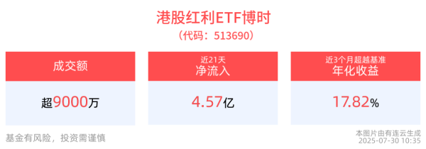 股民之家 港股红利ETF博时(513690)一度涨超1%，近21个交易日“吸金”4.57亿元，低利率下港股红利性价比优势凸显
