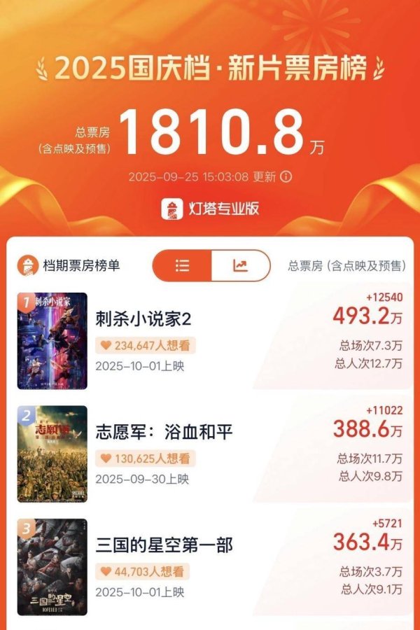 港股T+0配资 国庆档预售破1800万，影视个股获资金追捧
