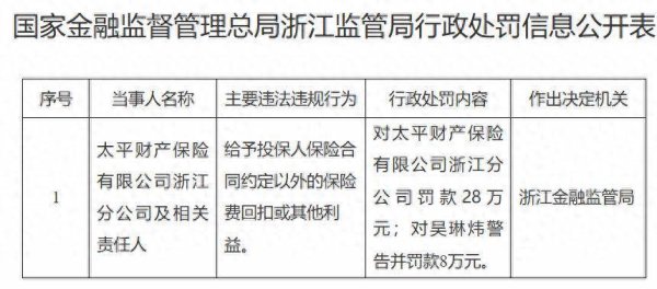 聚富人 太平财险浙江分公司被罚28万元